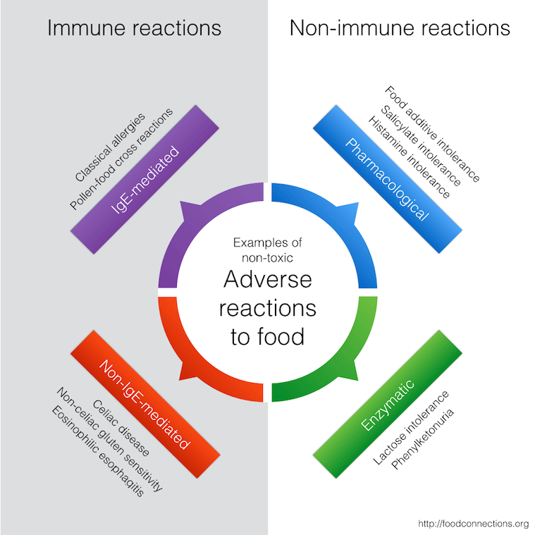 Examples of adverse reactions to food